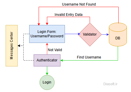 نمونه شماتیک یک سیستم احراز هویت