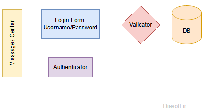 شماتیک یک سیستم ساده احراز هویت بدون خطوط تعامل و متصل کننده اجزا